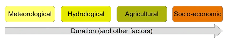 Figure 2 Types of Drought.gif