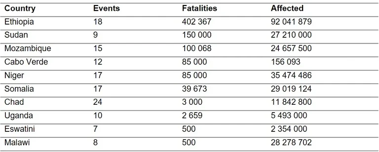 Table 1 Number of events, total deaths, and affected people for each country in Africa – 1910 to 2022 [9]..jpg