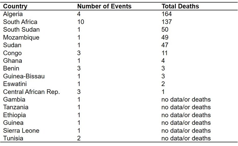 EMDAT Displaying number of events and total deaths for each country EMDAT Displaying number of events and total deaths for each country