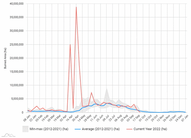 Figure 11 Weekly burned areas in Democratic Republic of the Congo, based on the GWIS..gif Figure 11 Weekly burned areas in Democratic Republic of the Congo, based on the GWIS..gif