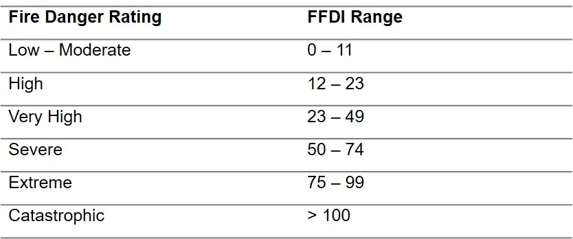Table 1 FFDI values for each FDR class [9].jpg