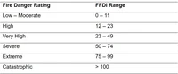 Table 1 FFDI values for each FDR class [9].jpg