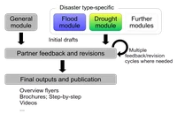 Figure 1: Modules and concept