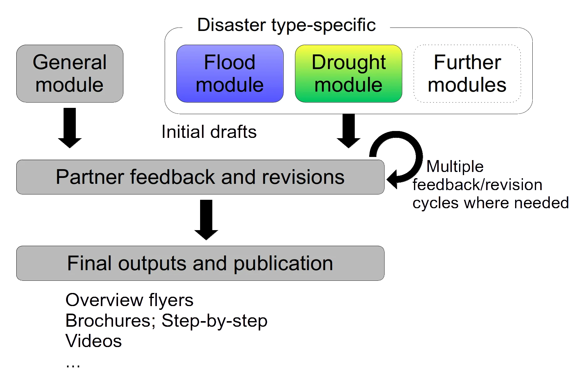 Figure 1: Modules and concept
