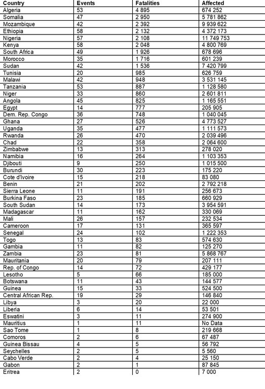 Number of events, total deaths and affected people for each country in Africa.jpg Number of events, total deaths and affected people for each country in Africa.jpg