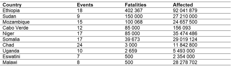 Table 1 Number of events Table 1 Number of events