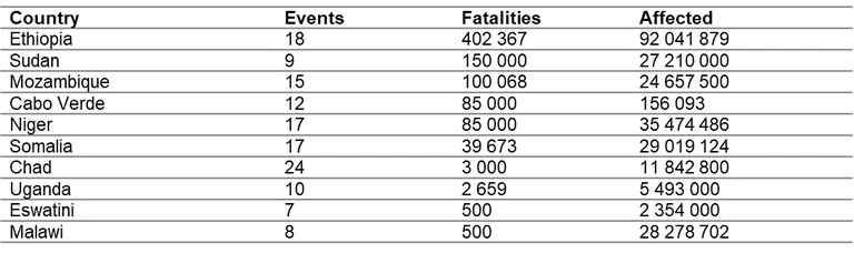 Table 1 Number of events